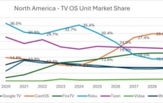 Omdia: Retailers to Control 47% of North America TV OS Share by 2029 as Advertising Strategies Shift