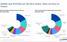 Omdia: YouTube Expected to Approach 3 Billion Global Users by 2027 as Netflix Surpasses 1 Billion